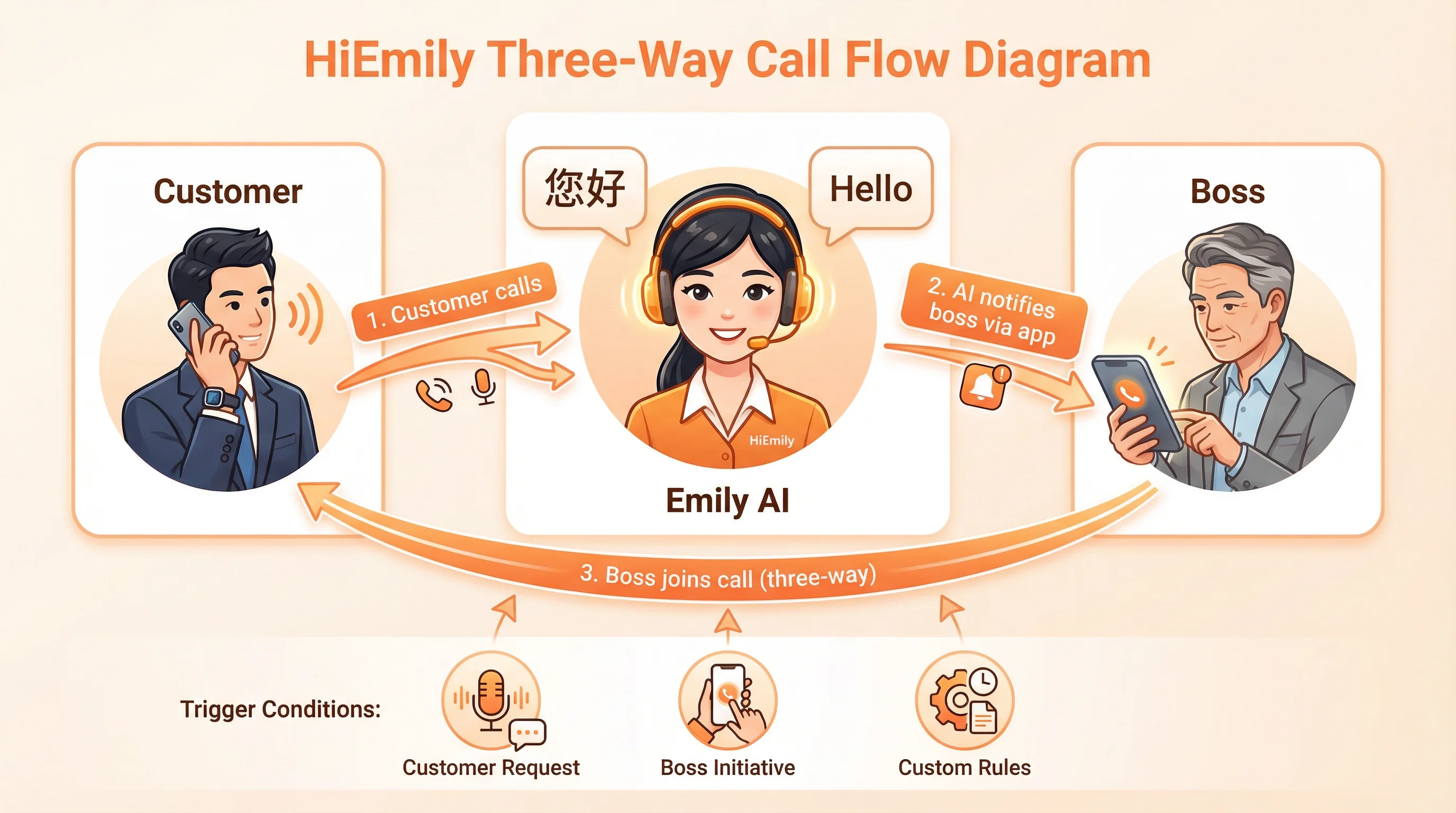 三方通话流程图